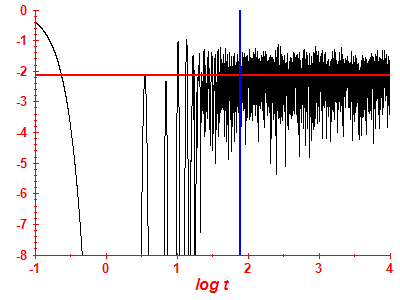 Survival probability log